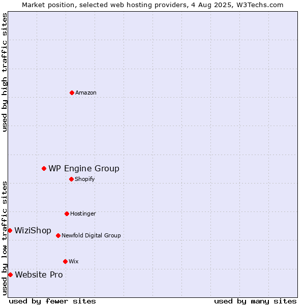 Market position of WP Engine Group vs. Website Pro vs. WiziShop