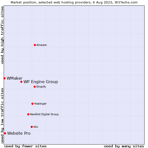 Market position of WP Engine Group vs. Website Pro vs. WMaker