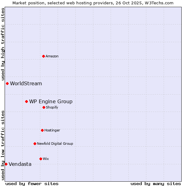 Market position of WP Engine Group vs. WorldStream vs. Vendasta
