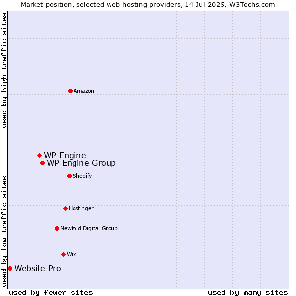 Market position of WP Engine Group vs. WP Engine vs. Website Pro