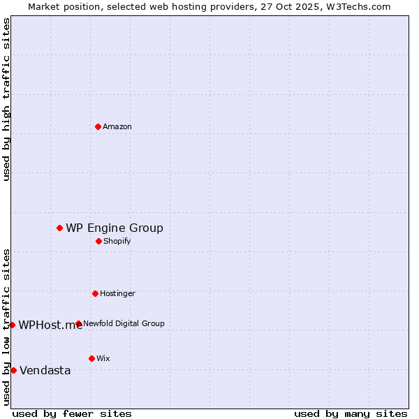 Market position of WP Engine Group vs. Vendasta vs. WPHost.me
