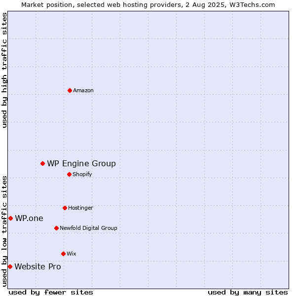 Market position of WP Engine Group vs. WP.one vs. Website Pro