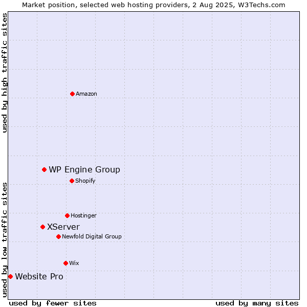Market position of WP Engine Group vs. XServer vs. Website Pro