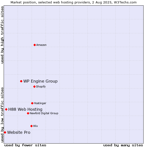 Market position of WP Engine Group vs. H88 Web Hosting vs. Website Pro
