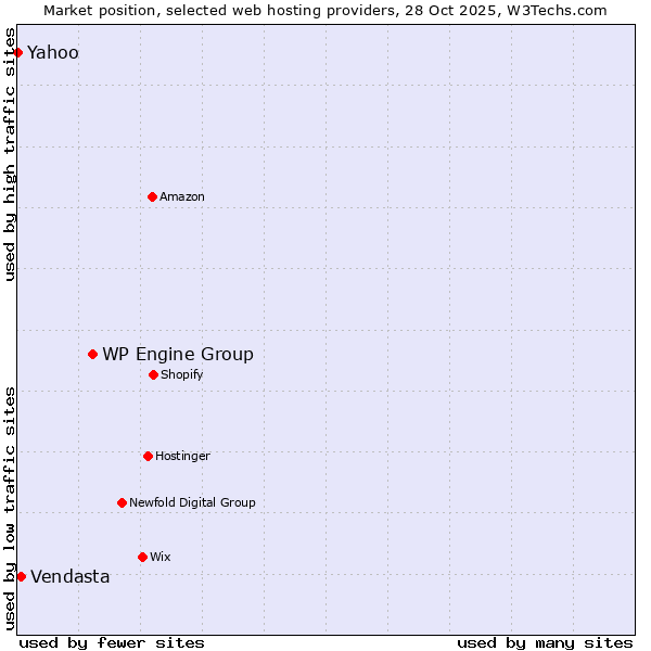 Market position of WP Engine Group vs. Vendasta vs. Yahoo