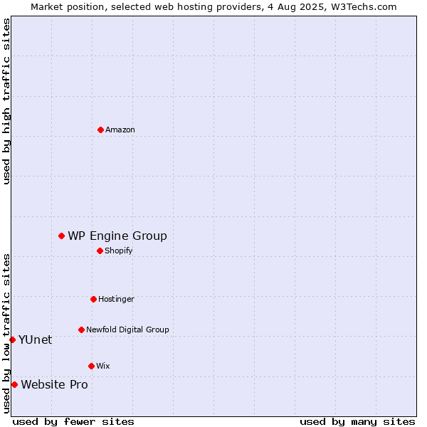 Market position of WP Engine Group vs. Website Pro vs. YUnet