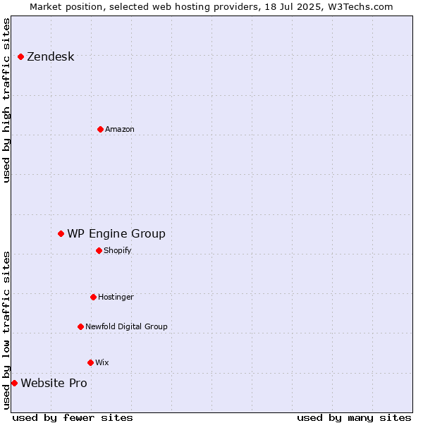 Market position of WP Engine Group vs. Zendesk vs. Website Pro