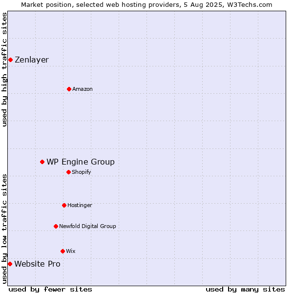 Market position of WP Engine Group vs. Zenlayer vs. Website Pro