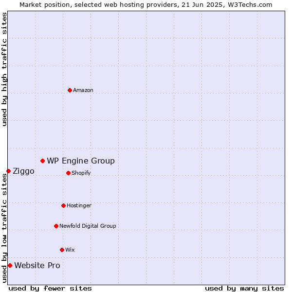 Market position of WP Engine Group vs. Website Pro vs. Ziggo