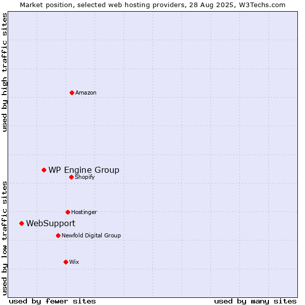 Market position of WP Engine Group vs. WebSupport