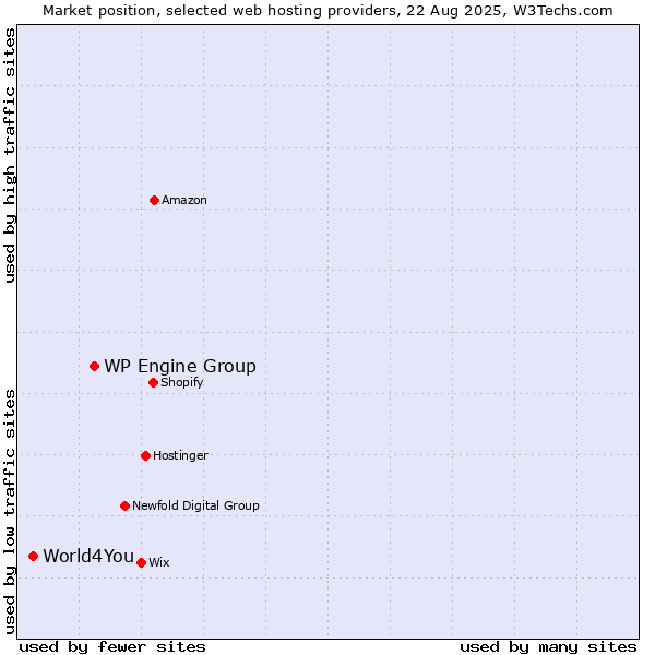 Market position of WP Engine Group vs. World4You