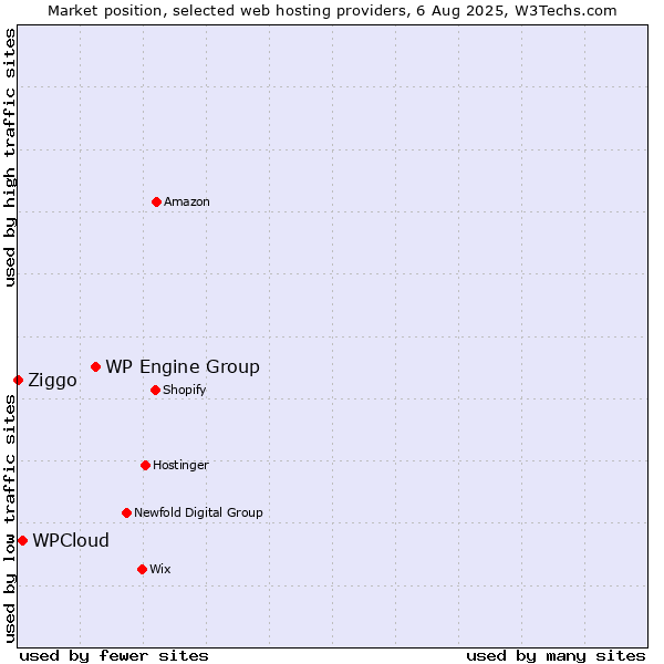 Market position of WP Engine Group vs. WPCloud vs. Ziggo