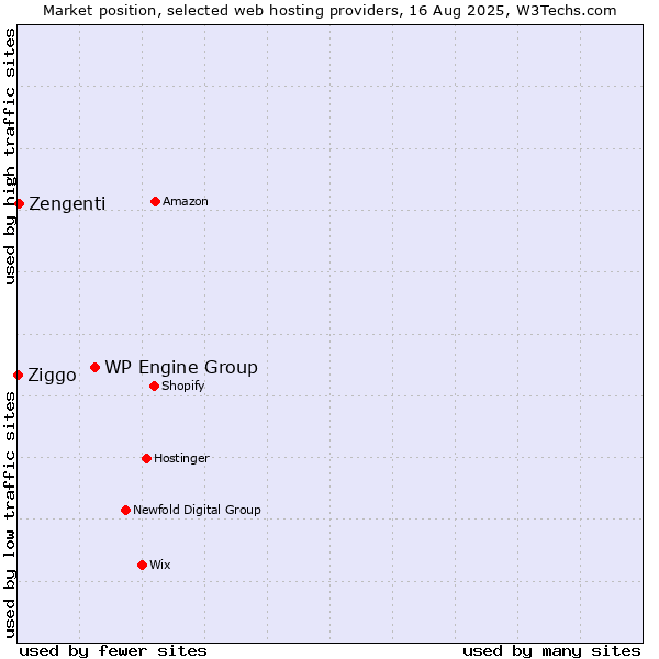 Market position of WP Engine Group vs. Zengenti vs. Ziggo