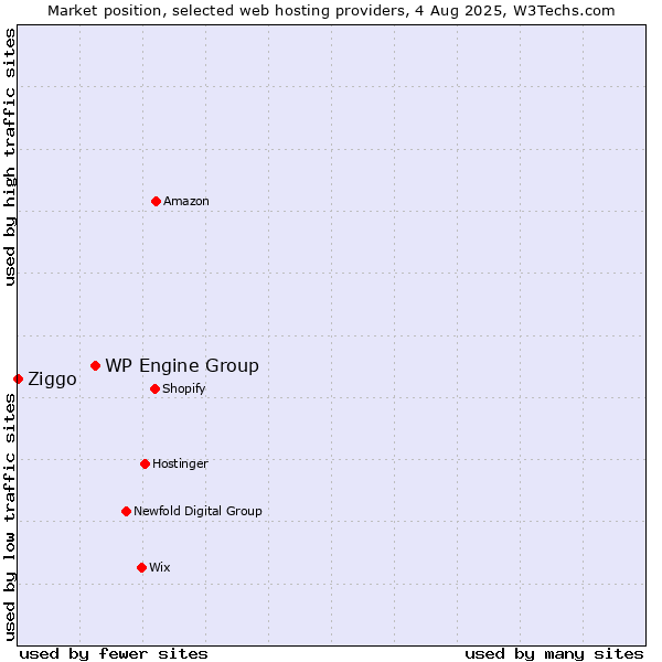 Market position of WP Engine Group vs. Ziggo