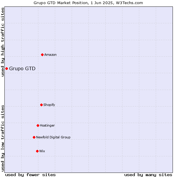 Market position of Grupo GTD