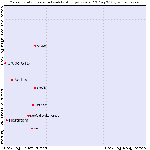 Market position of Netlify vs. Hostatom vs. Grupo GTD