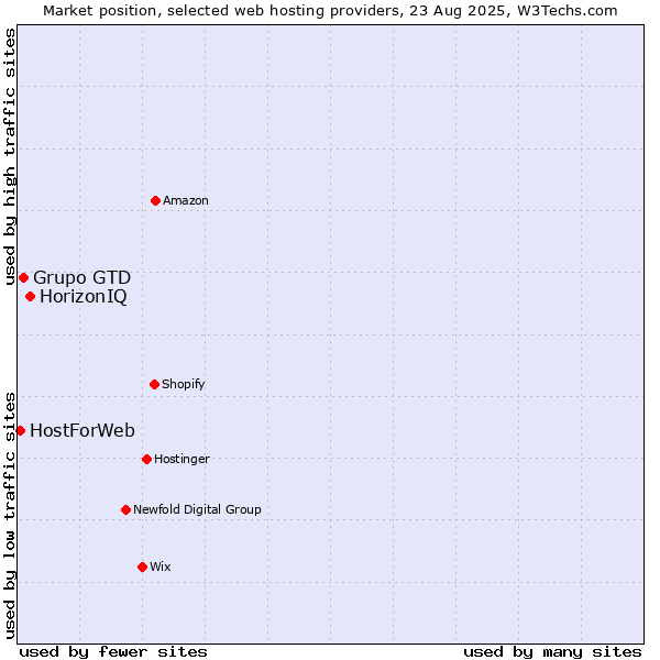 Market position of HorizonIQ vs. Grupo GTD vs. HostForWeb