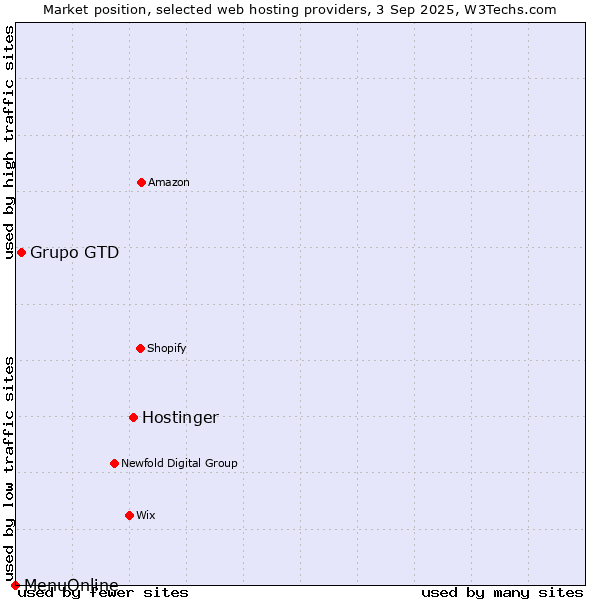 Market position of Hostinger vs. Grupo GTD vs. MenuOnline