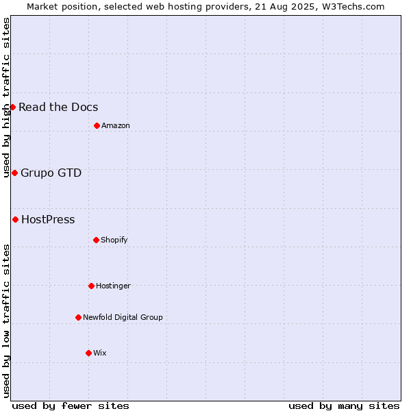 Market position of HostPress vs. Grupo GTD vs. Read the Docs
