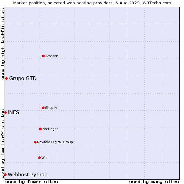 Market position of Grupo GTD vs. iNES vs. Webhost Python