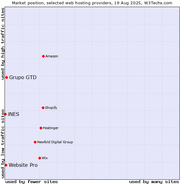 Market position of Grupo GTD vs. Website Pro vs. iNES