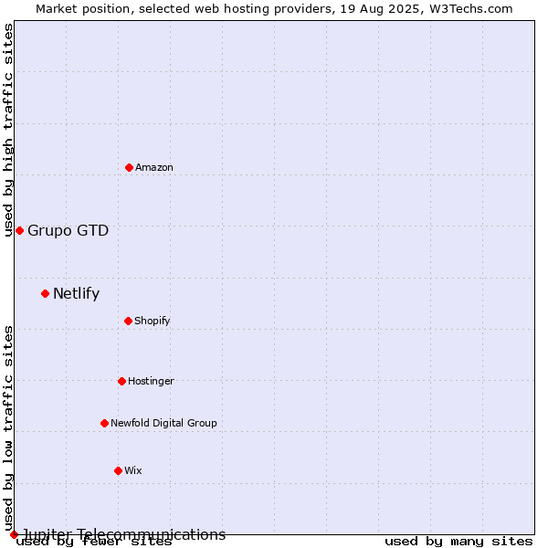 Market position of Netlify vs. Grupo GTD vs. Jupiter Telecommunications