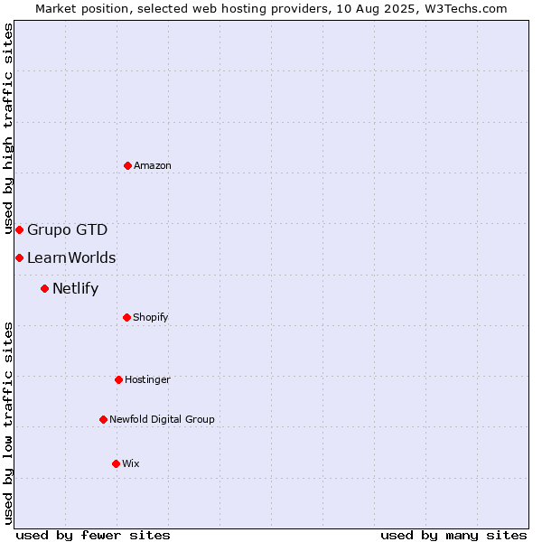 Market position of Netlify vs. Grupo GTD vs. LearnWorlds