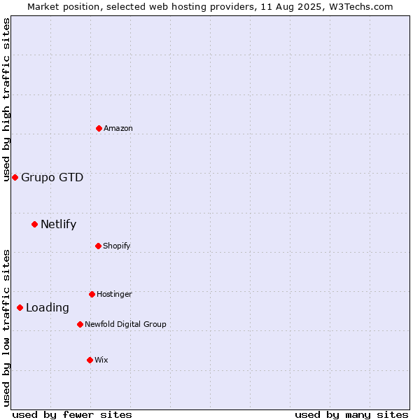 Market position of Netlify vs. Loading vs. Grupo GTD