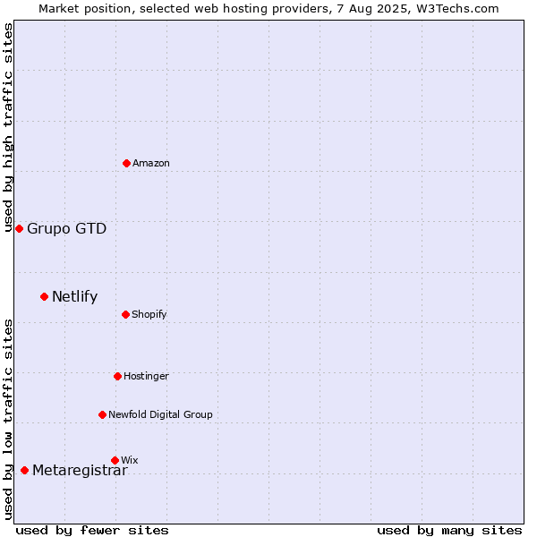 Market position of Netlify vs. Metaregistrar vs. Grupo GTD