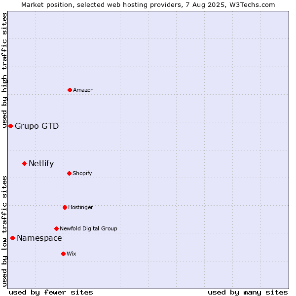 Market position of Netlify vs. Namespace vs. Grupo GTD