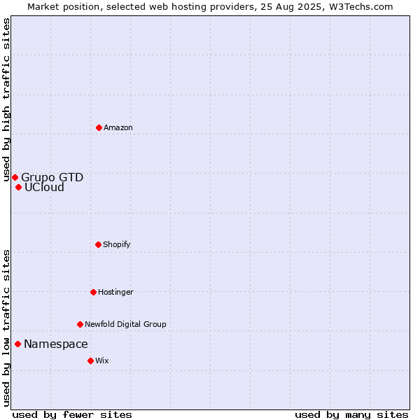 Market position of UCloud vs. Namespace vs. Grupo GTD