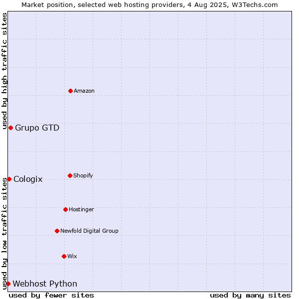 Market position of Grupo GTD vs. Cologix vs. Webhost Python