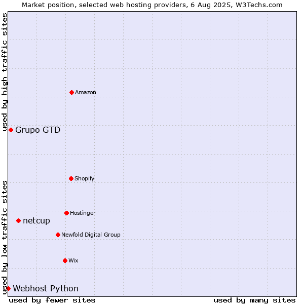 Market position of netcup vs. Grupo GTD vs. Webhost Python