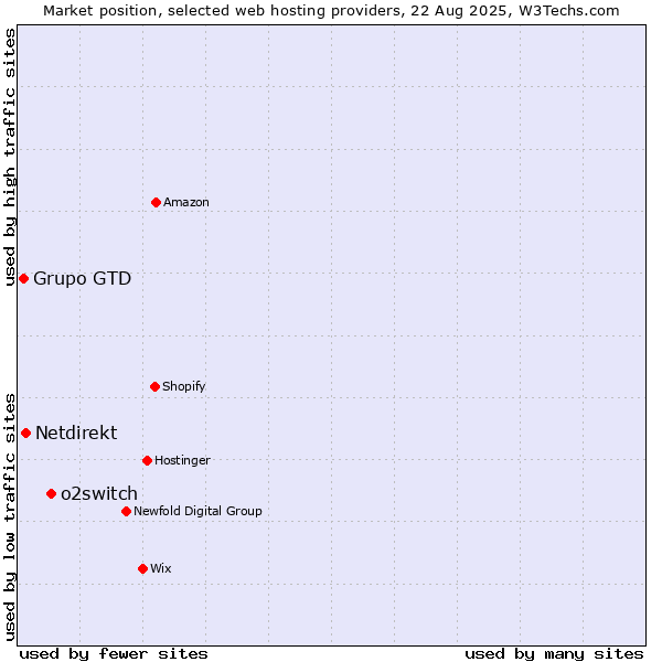 Market position of o2switch vs. Netdirekt vs. Grupo GTD
