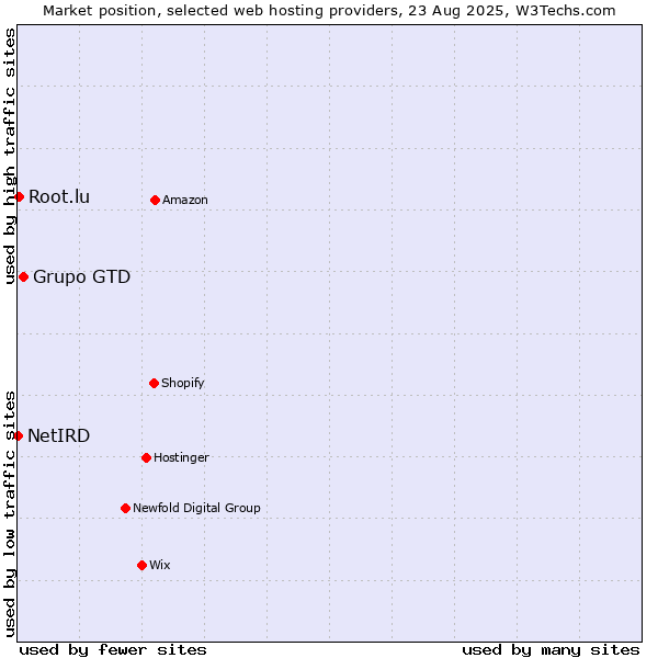 Market position of Grupo GTD vs. Root.lu vs. NetIRD