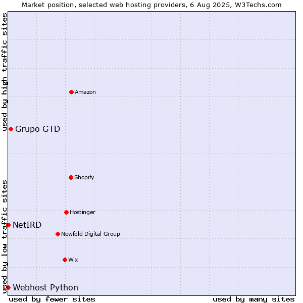 Market position of Grupo GTD vs. Webhost Python vs. NetIRD