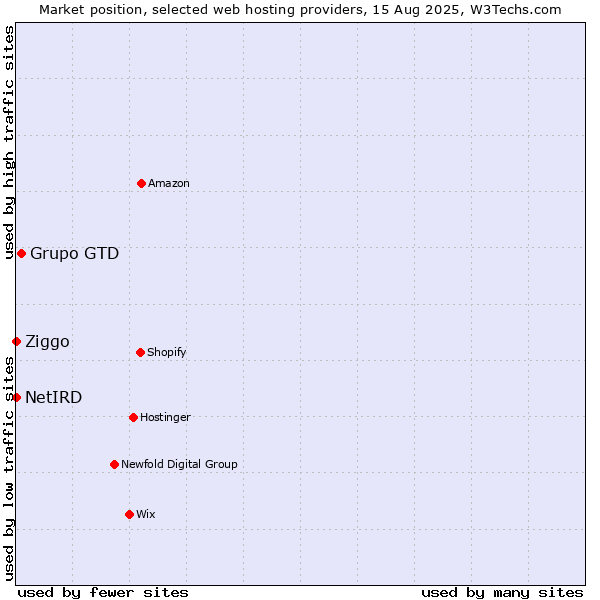 Market position of Grupo GTD vs. Ziggo vs. NetIRD