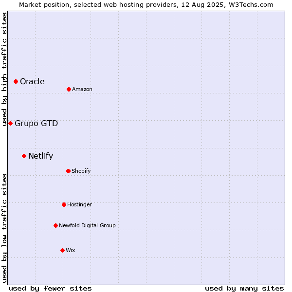 Market position of Netlify vs. Oracle vs. Grupo GTD