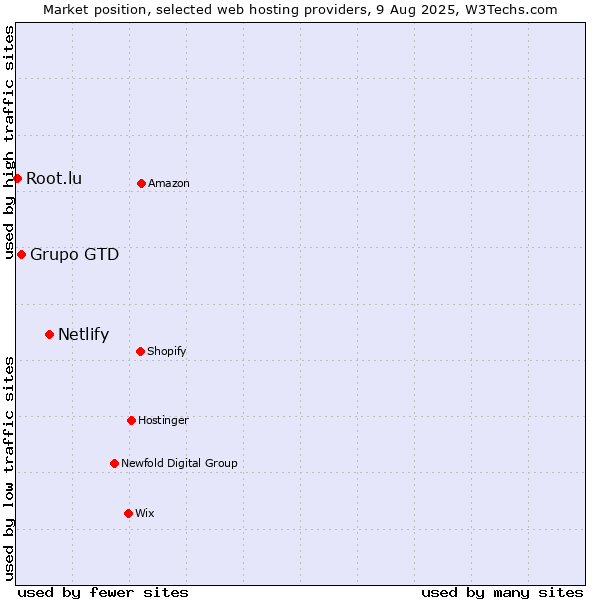 Market position of Netlify vs. Grupo GTD vs. Root.lu