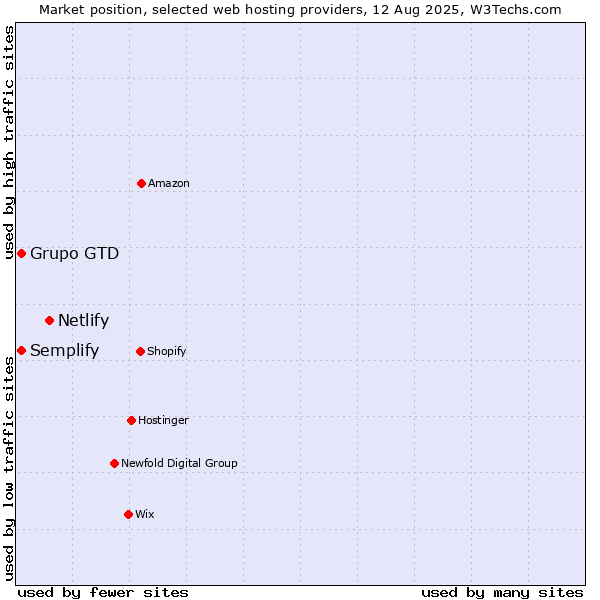 Market position of Netlify vs. Grupo GTD vs. Semplify