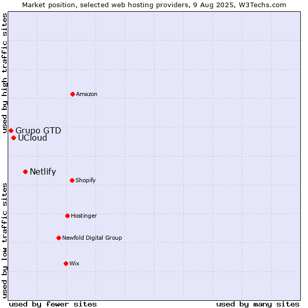 Market position of Netlify vs. UCloud vs. Grupo GTD