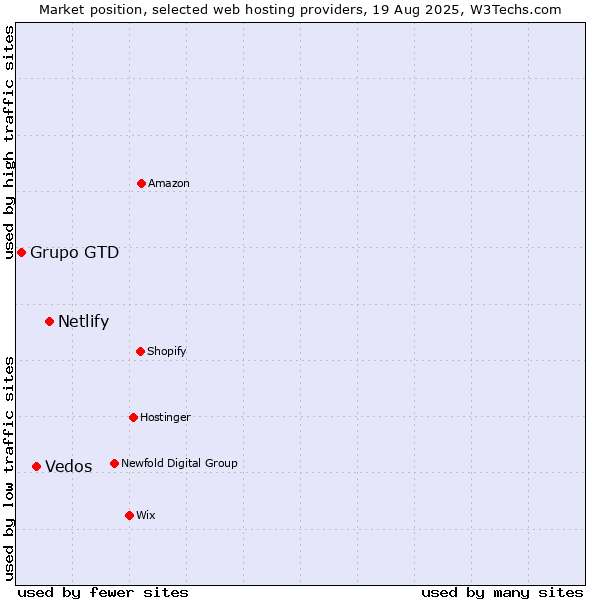 Market position of Netlify vs. Vedos vs. Grupo GTD