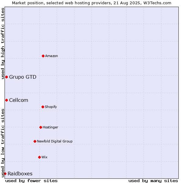 Market position of Grupo GTD vs. Cellcom vs. Raidboxes