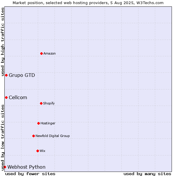 Market position of Grupo GTD vs. Cellcom vs. Webhost Python