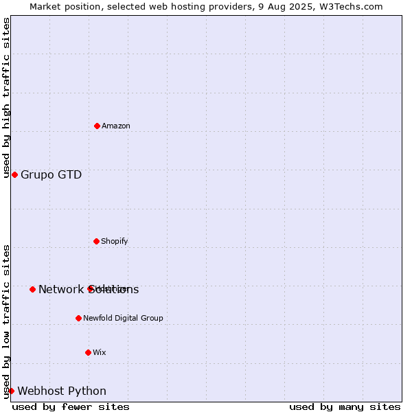 Market position of Network Solutions vs. Grupo GTD vs. Webhost Python