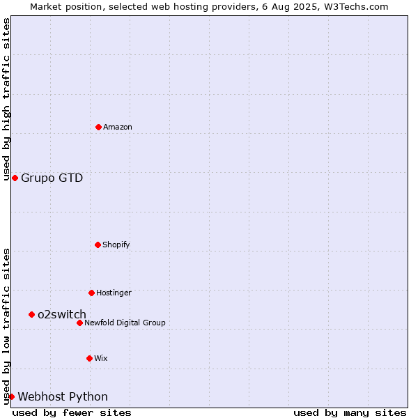 Market position of o2switch vs. Grupo GTD vs. Webhost Python