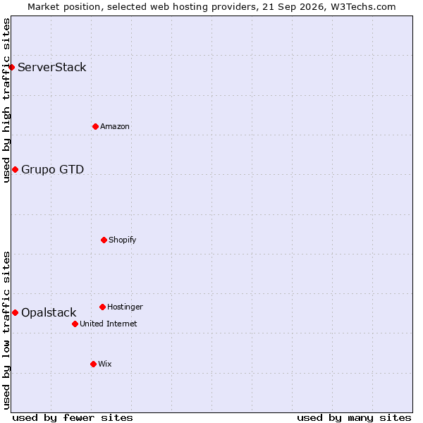 Market position of Opalstack vs. Grupo GTD vs. ServerStack