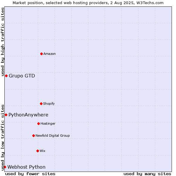 Market position of Grupo GTD vs. PythonAnywhere vs. Webhost Python