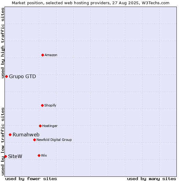 Market position of Rumahweb vs. Grupo GTD vs. SiteW