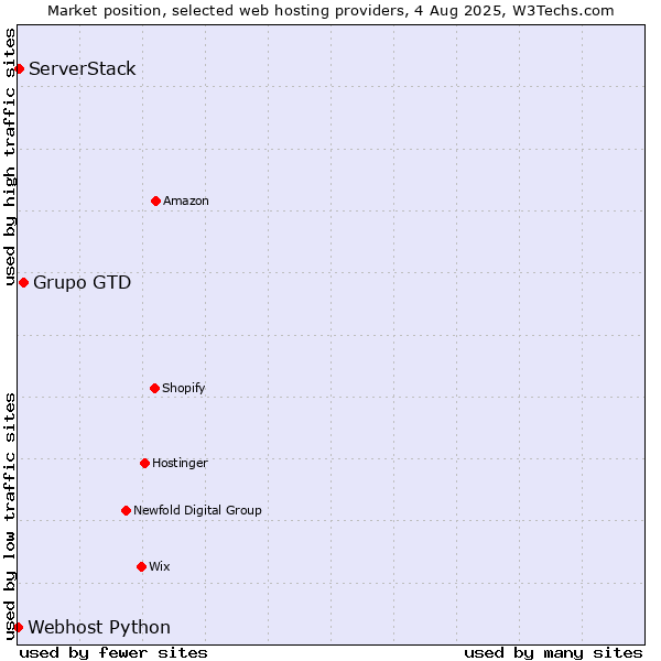 Market position of Grupo GTD vs. ServerStack vs. Webhost Python